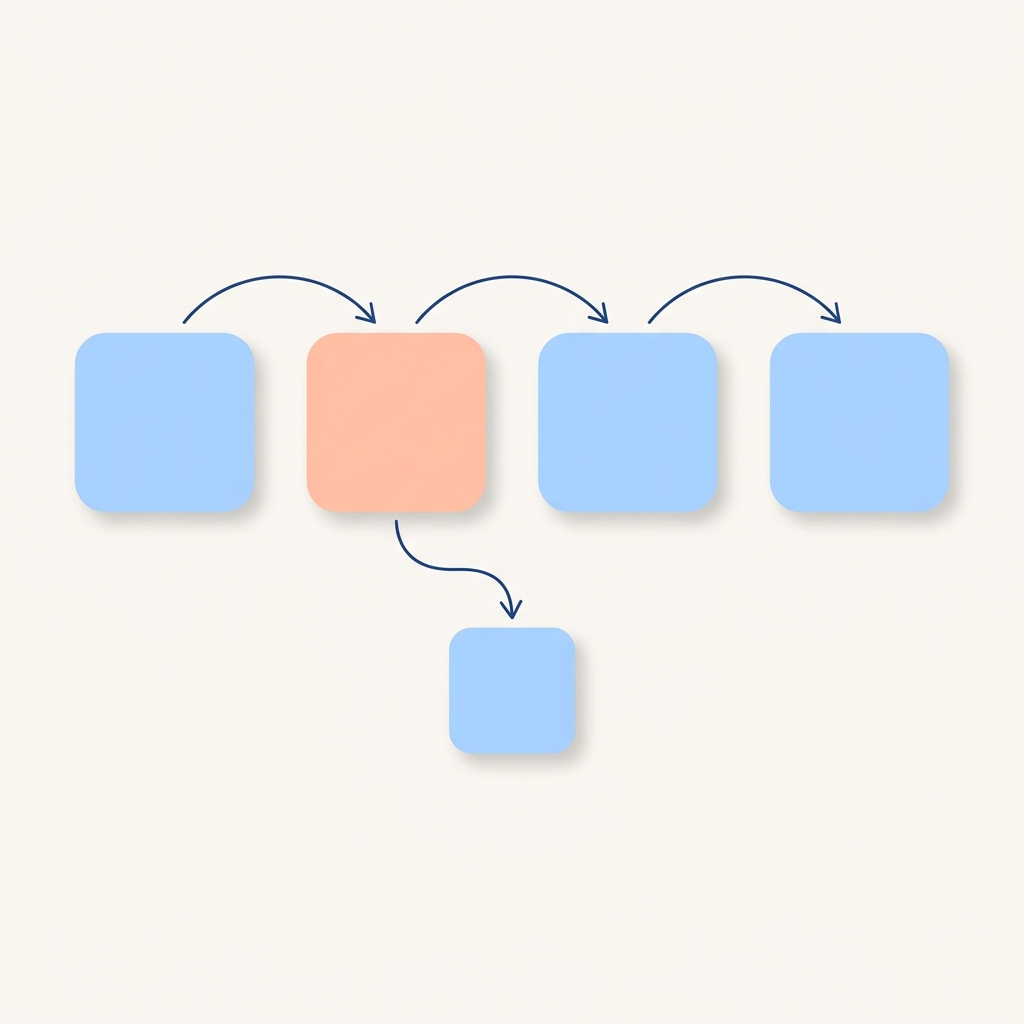 A flat editorial infographic illustration on a clean off-white #FAF6F1 square background. NO outer border, NO outlined frame, NO heavy contour lines, NO cartoon-style thick borders — match the soft editorial magazine illustration tone of the spec.html companion icon. Subject: a horizontal process flow diagram, large and centered, filling about 85 percent of the canvas. The diagram shows four clean rounded-square nodes arranged in a horizontal line, connected by smooth curved arrows pointing right. Each node is filled with a flat solid color and contains absolutely no icon, no symbol, no shape, no letter, no number — they must be COMPLETELY BLANK solid fills. Node 1: solid sky-blue #B9D6FF (blank). Node 2: solid peach #FFC7B3 (blank, this is the highlighted current step). Node 3: solid sky-blue #B9D6FF (blank). Node 4: solid sky-blue #B9D6FF (blank). The connecting arrows are thin navy #1F4A8A curves with small arrowheads. From Node 2 a single navy arrow branches downward to one additional small sky-blue #B9D6FF blank node, indicating a parallel sub-step. Soft ambient drop shadow under each node. NO panel background behind the diagram — the nodes sit directly on the off-white canvas. STRICTLY no icons, no gear, no handshake, no leaf, no checkmark, no document, no sparkle, no decoration of any kind inside or around the nodes; no real letters, no numbers, no logos, no outer border. The flow diagram is the only subject. Communicates 'a step-by-step business process'.